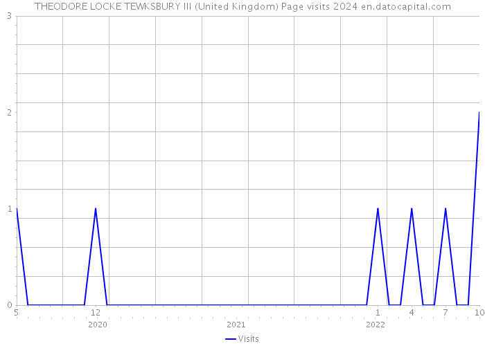 THEODORE LOCKE TEWKSBURY III (United Kingdom) Page visits 2024 