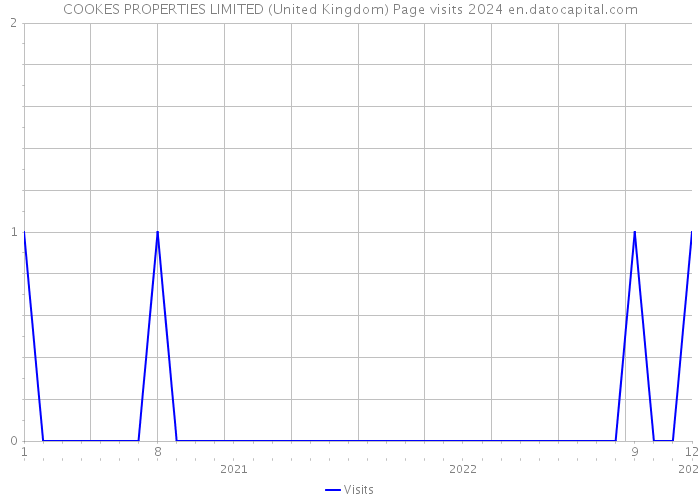 COOKES PROPERTIES LIMITED (United Kingdom) Page visits 2024 