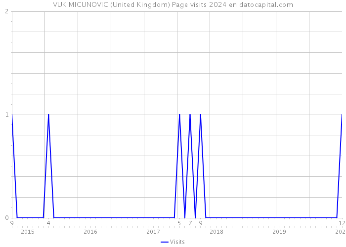 VUK MICUNOVIC (United Kingdom) Page visits 2024 