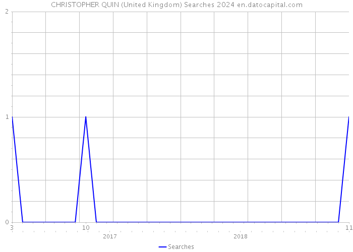 CHRISTOPHER QUIN (United Kingdom) Searches 2024 