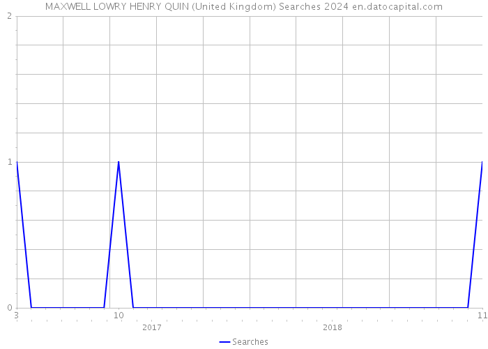 MAXWELL LOWRY HENRY QUIN (United Kingdom) Searches 2024 