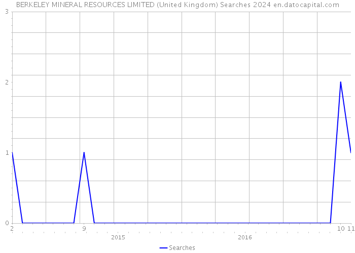 BERKELEY MINERAL RESOURCES LIMITED (United Kingdom) Searches 2024 