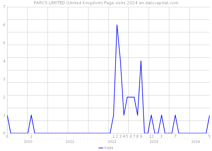 PARCS LIMITED (United Kingdom) Page visits 2024 