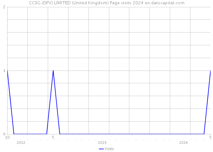 CCSG (DPV) LIMITED (United Kingdom) Page visits 2024 