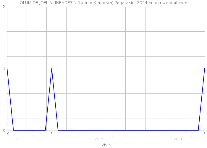 OLUMIDE JOEL AKINFADERIN (United Kingdom) Page visits 2024 