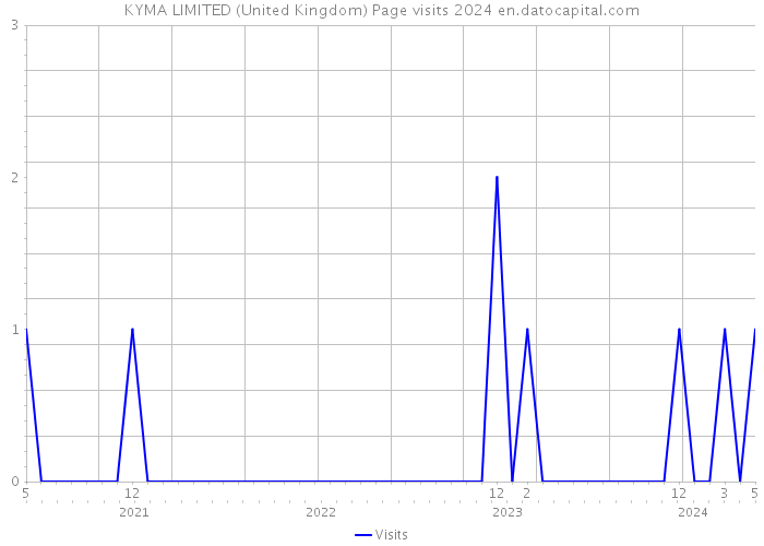KYMA LIMITED (United Kingdom) Page visits 2024 