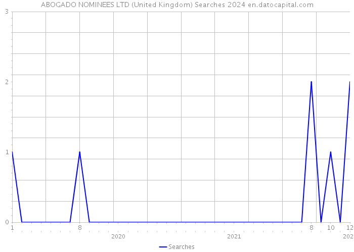 ABOGADO NOMINEES LTD (United Kingdom) Searches 2024 