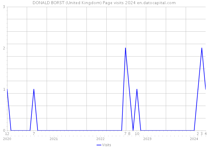 DONALD BORST (United Kingdom) Page visits 2024 