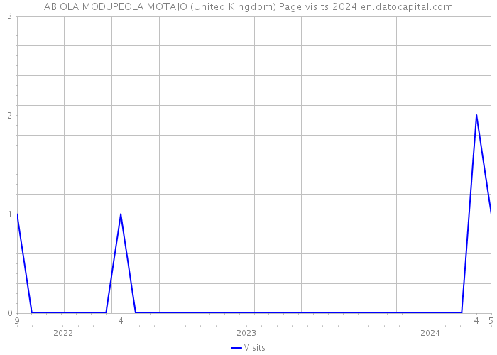 ABIOLA MODUPEOLA MOTAJO (United Kingdom) Page visits 2024 