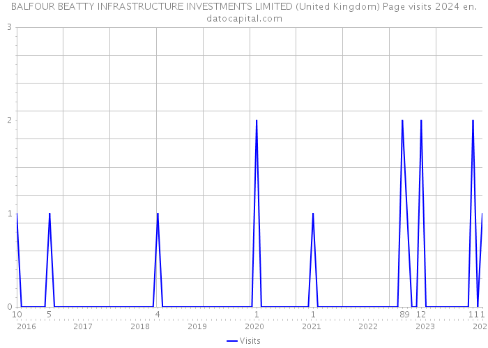 BALFOUR BEATTY INFRASTRUCTURE INVESTMENTS LIMITED (United Kingdom) Page visits 2024 