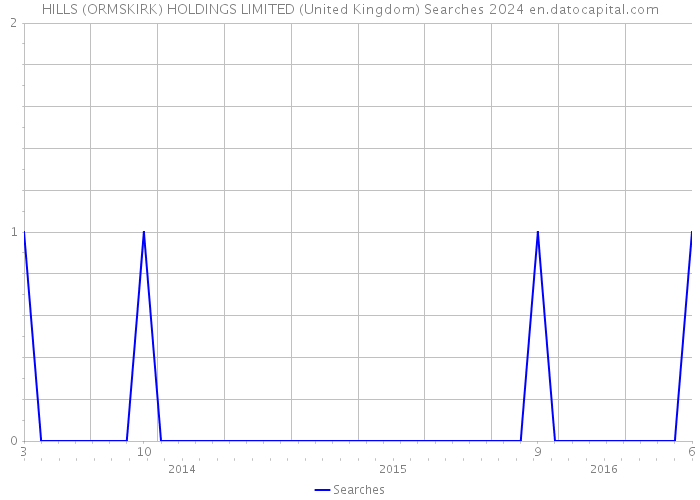 HILLS (ORMSKIRK) HOLDINGS LIMITED (United Kingdom) Searches 2024 