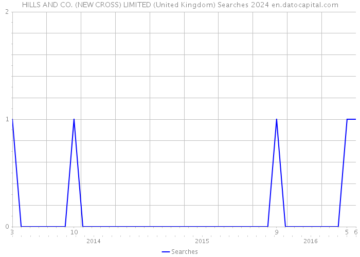 HILLS AND CO. (NEW CROSS) LIMITED (United Kingdom) Searches 2024 