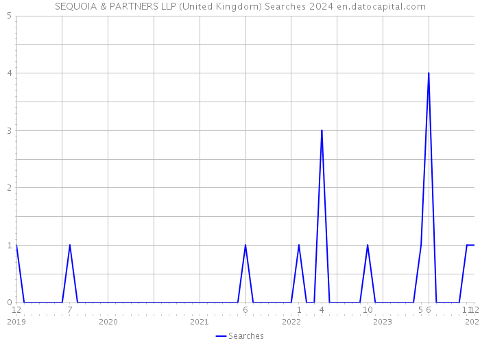 SEQUOIA & PARTNERS LLP (United Kingdom) Searches 2024 