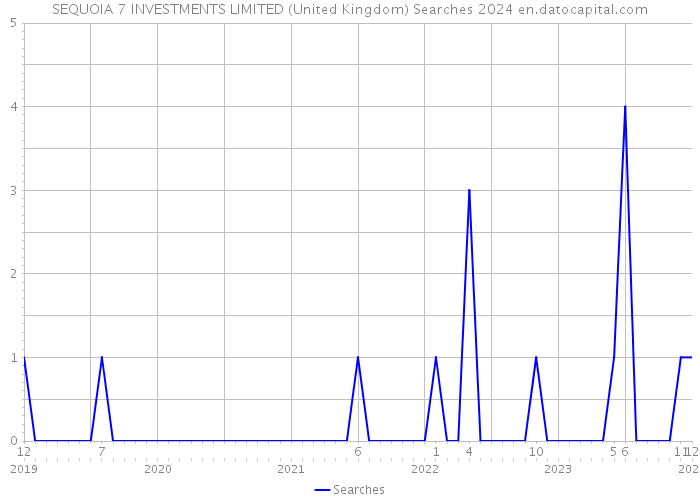 SEQUOIA 7 INVESTMENTS LIMITED (United Kingdom) Searches 2024 