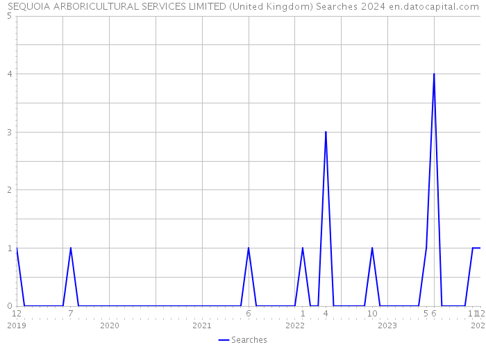 SEQUOIA ARBORICULTURAL SERVICES LIMITED (United Kingdom) Searches 2024 