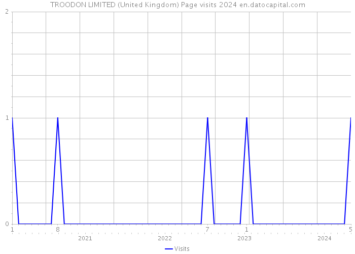 TROODON LIMITED (United Kingdom) Page visits 2024 