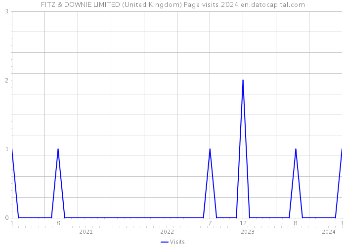 FITZ & DOWNIE LIMITED (United Kingdom) Page visits 2024 