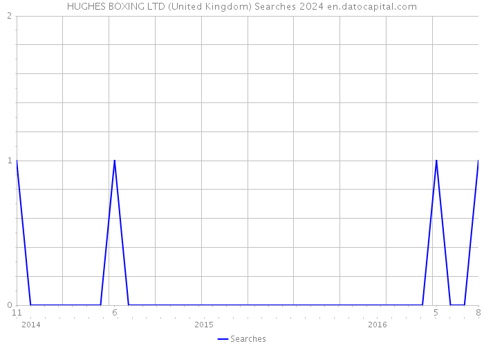 HUGHES BOXING LTD (United Kingdom) Searches 2024 
