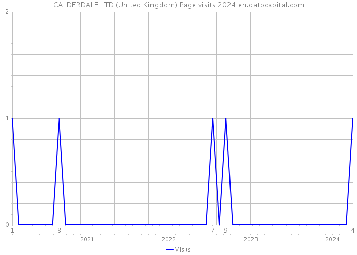 CALDERDALE LTD (United Kingdom) Page visits 2024 
