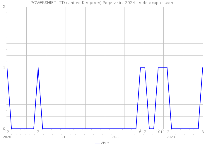 POWERSHIFT LTD (United Kingdom) Page visits 2024 