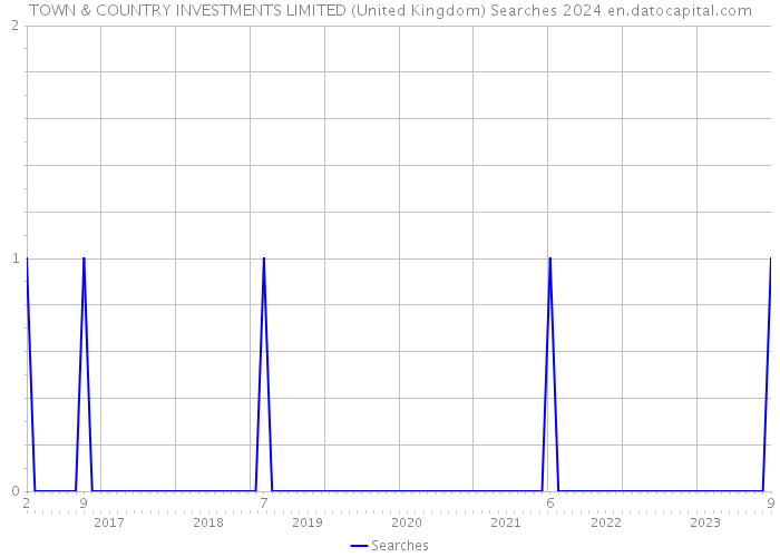 TOWN & COUNTRY INVESTMENTS LIMITED (United Kingdom) Searches 2024 