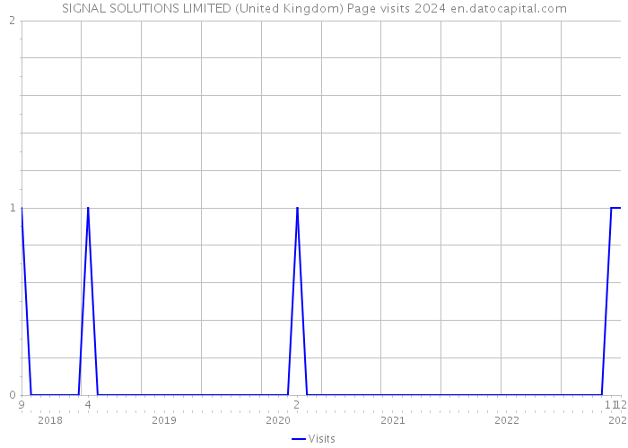 SIGNAL SOLUTIONS LIMITED (United Kingdom) Page visits 2024 