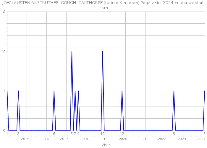 JOHN AUSTEN ANSTRUTHER-GOUGH-CALTHORPE (United Kingdom) Page visits 2024 