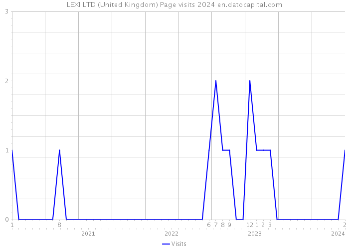 LEXI LTD (United Kingdom) Page visits 2024 