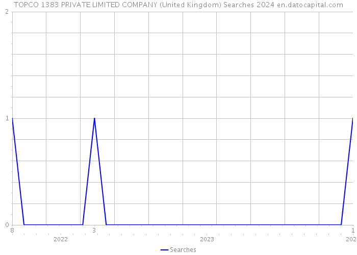 TOPCO 1383 PRIVATE LIMITED COMPANY (United Kingdom) Searches 2024 