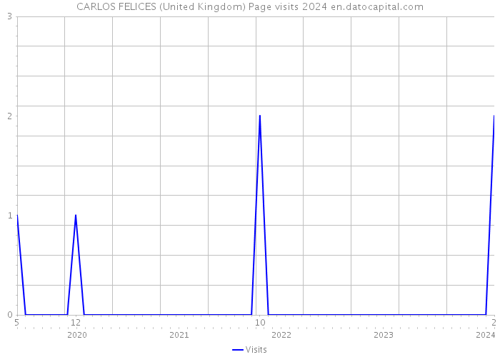CARLOS FELICES (United Kingdom) Page visits 2024 