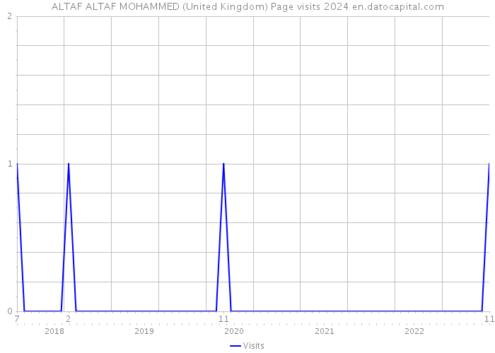 ALTAF ALTAF MOHAMMED (United Kingdom) Page visits 2024 