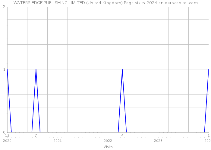 WATERS EDGE PUBLISHING LIMITED (United Kingdom) Page visits 2024 