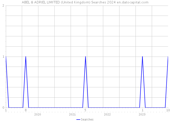 ABEL & ADRIEL LIMITED (United Kingdom) Searches 2024 