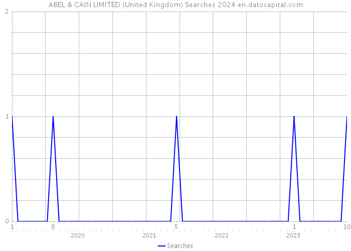 ABEL & CAIN LIMITED (United Kingdom) Searches 2024 