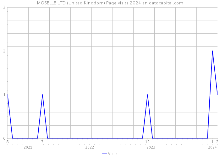 MOSELLE LTD (United Kingdom) Page visits 2024 