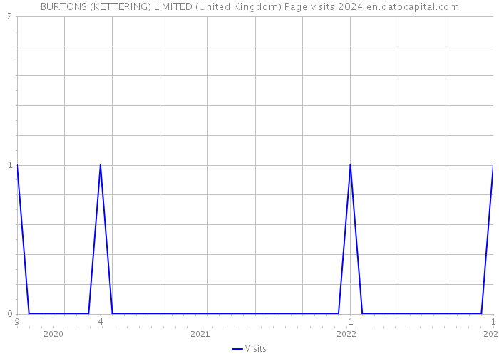 BURTONS (KETTERING) LIMITED (United Kingdom) Page visits 2024 