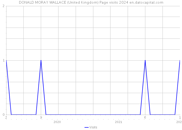 DONALD MORAY WALLACE (United Kingdom) Page visits 2024 