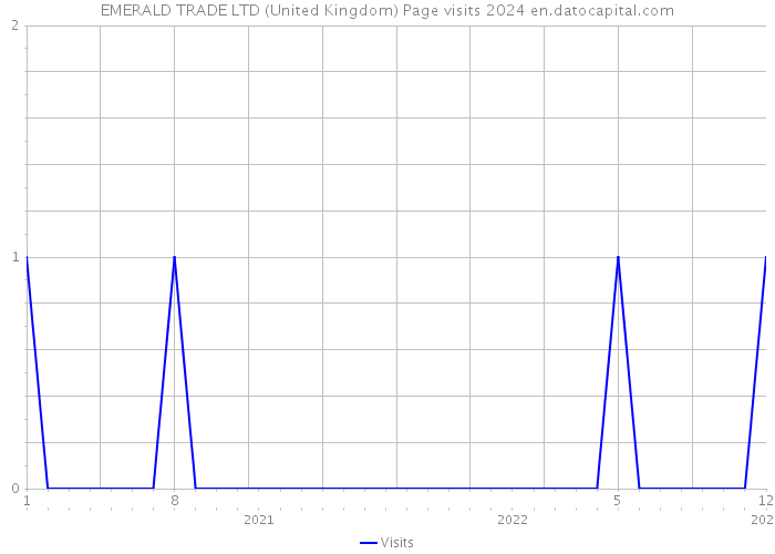 EMERALD TRADE LTD (United Kingdom) Page visits 2024 