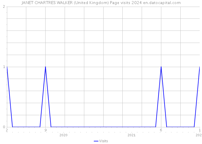 JANET CHARTRES WALKER (United Kingdom) Page visits 2024 