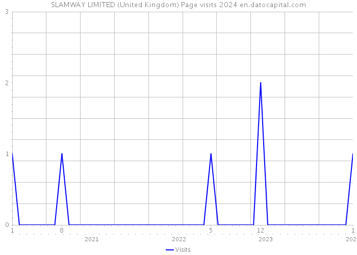 SLAMWAY LIMITED (United Kingdom) Page visits 2024 