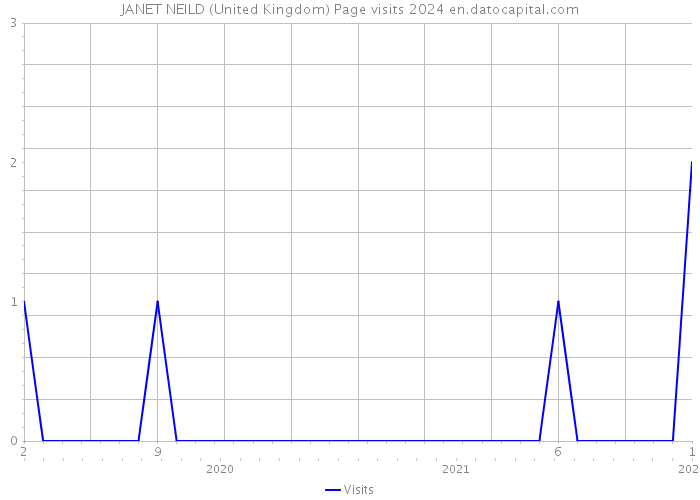 JANET NEILD (United Kingdom) Page visits 2024 