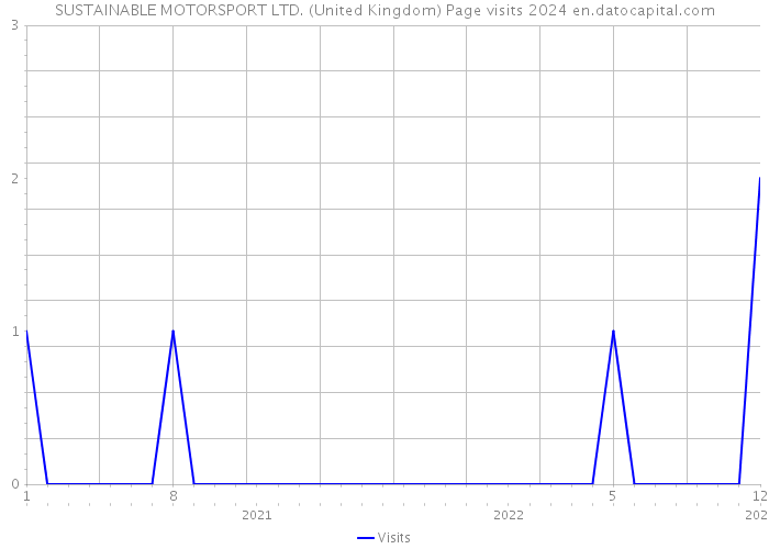 SUSTAINABLE MOTORSPORT LTD. (United Kingdom) Page visits 2024 