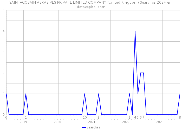 SAINT-GOBAIN ABRASIVES PRIVATE LIMITED COMPANY (United Kingdom) Searches 2024 