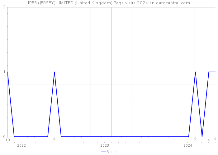 IPES (JERSEY) LIMITED (United Kingdom) Page visits 2024 
