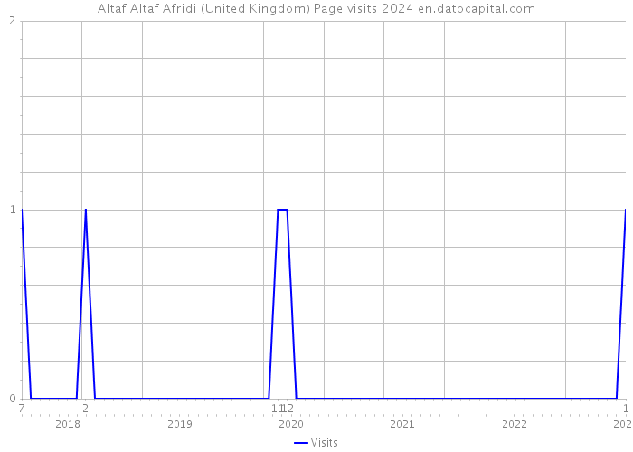 Altaf Altaf Afridi (United Kingdom) Page visits 2024 