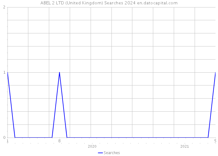 ABEL 2 LTD (United Kingdom) Searches 2024 