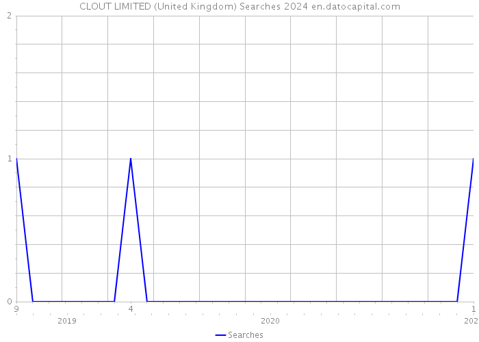 CLOUT LIMITED (United Kingdom) Searches 2024 