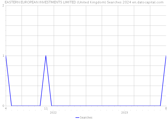 EASTERN EUROPEAN INVESTMENTS LIMITED (United Kingdom) Searches 2024 