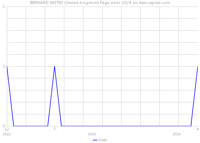 BERNARD SINTES (United Kingdom) Page visits 2024 