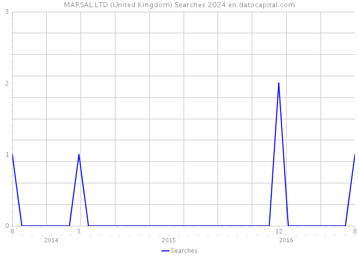 MARSAL LTD (United Kingdom) Searches 2024 